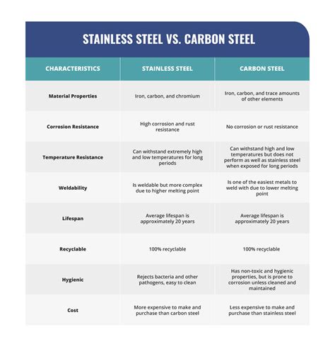 sheet metal vs stainless steel|stainless steel vs carbon cost.